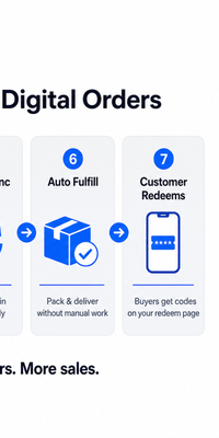 Automation monitoring and fulfillment pipeline