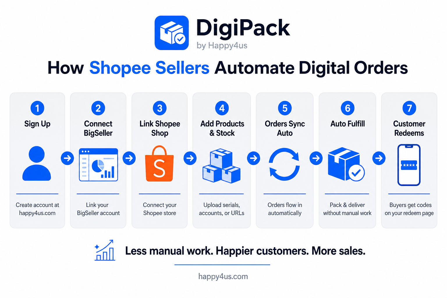 How Shopee sellers automate digital orders with DigiPack: sign up, connect BigSeller, link your Shopee shop, add stock, auto sync, fulfill, and customer redeem.